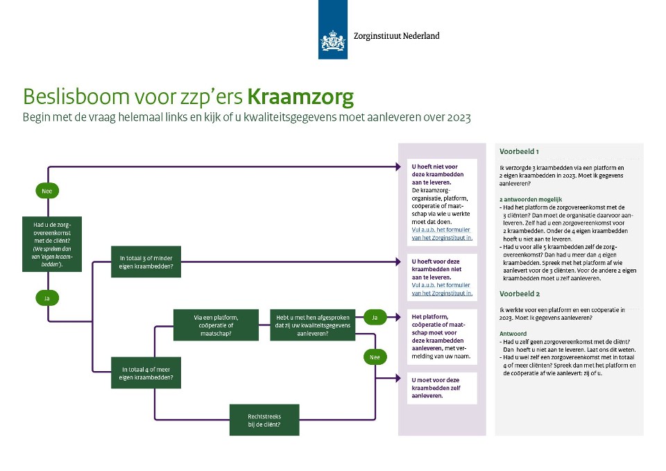 Kraamzorg - Beslisboom zzp’ers aanlevering kwaliteitsgegevens verslagjaar 2023
