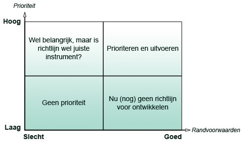 Matrix onderwerpselectie met assen: randvoorwaarden (goed-slecht) en prioriteit (hoog-laag)