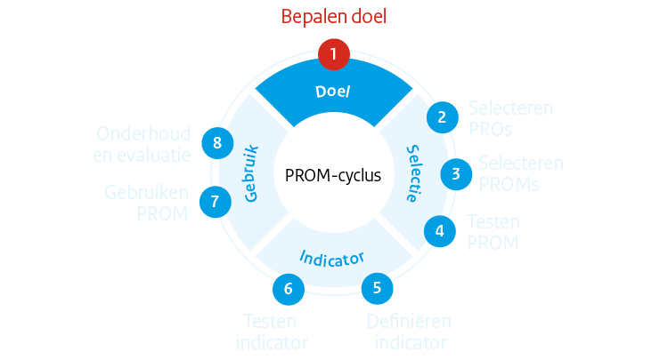 PROM-cyclus fase 1: Doel