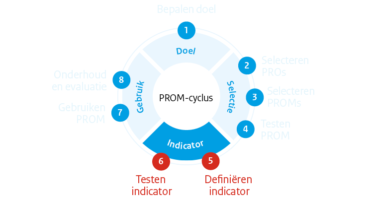 PROM-cyclus fase 3: Indicator