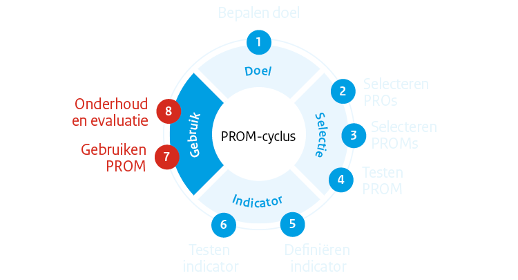 PROM-cyclus fase 4: Gebruik