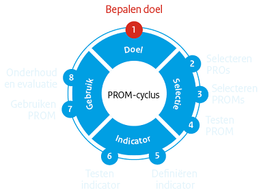 PROM-cyclus stap 1