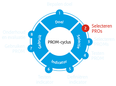 PROM-cyclus stap 2: Selecteren PROs