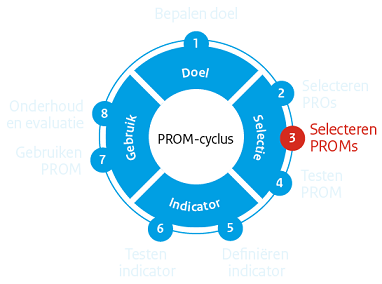 PROM-cyclus stap 3: Selecteren PROMs