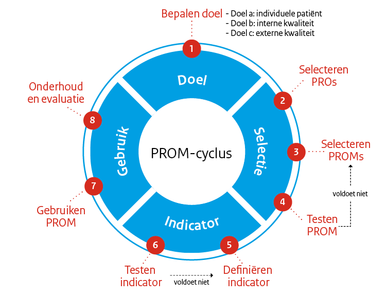 PROM-cyclus