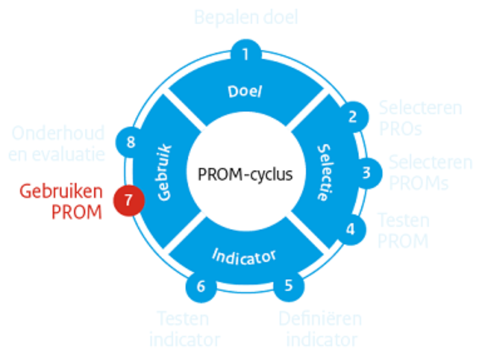 PROM-cyclus stap 7: Gebruiken PROM