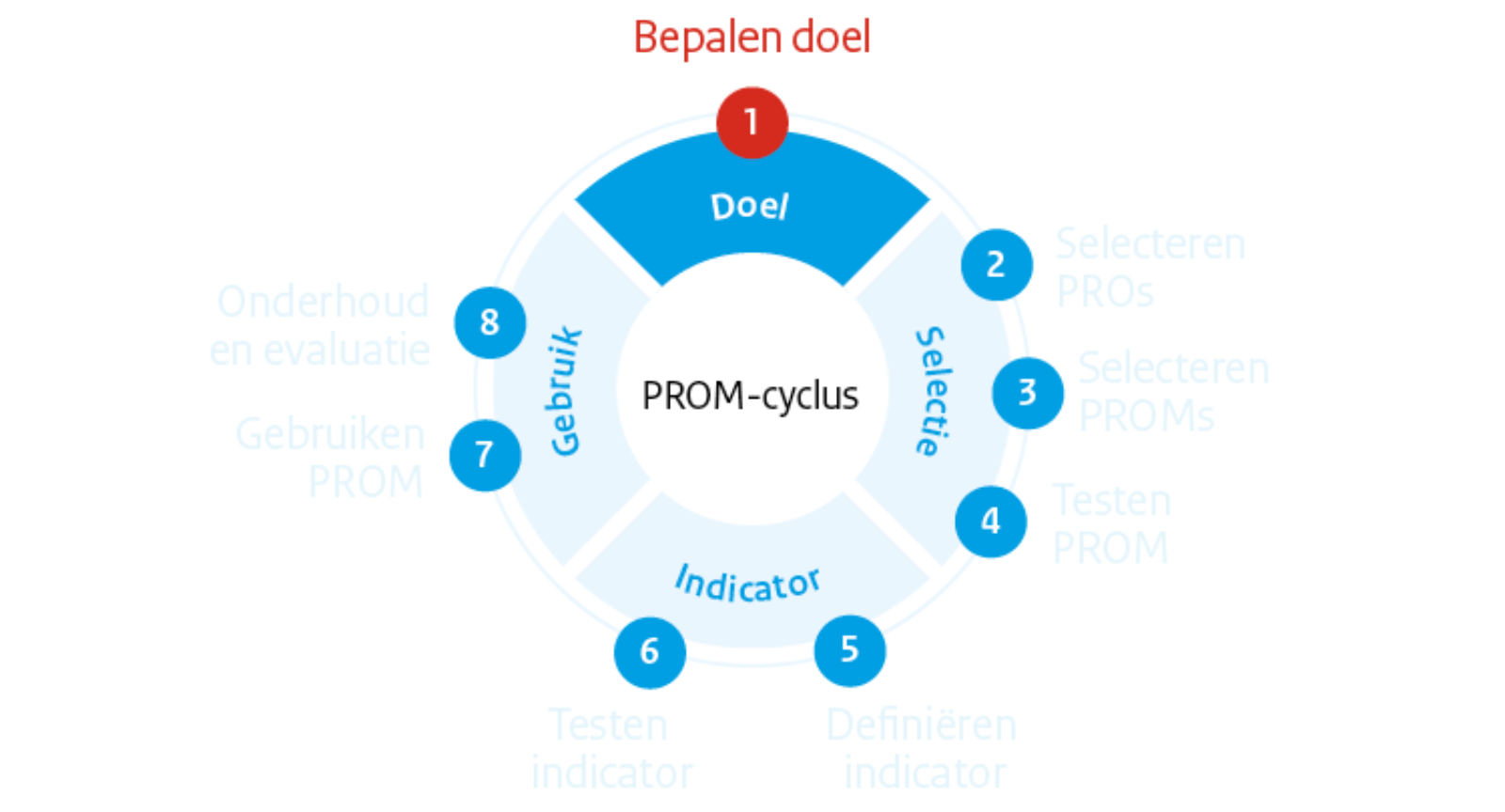 PROM-cyclus fase 1: Doel