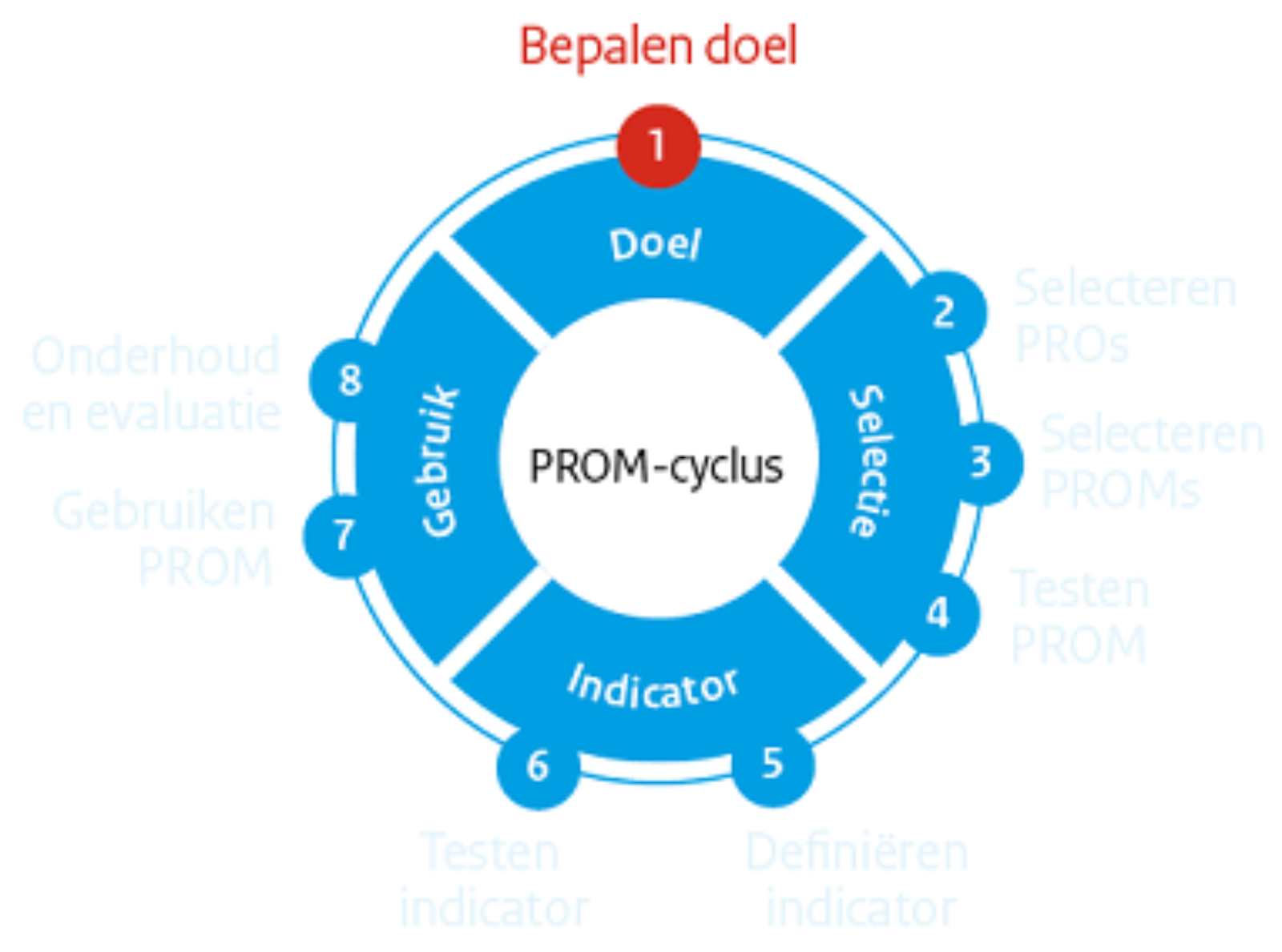 PROM-cyclus stap 1: Bepalen doel